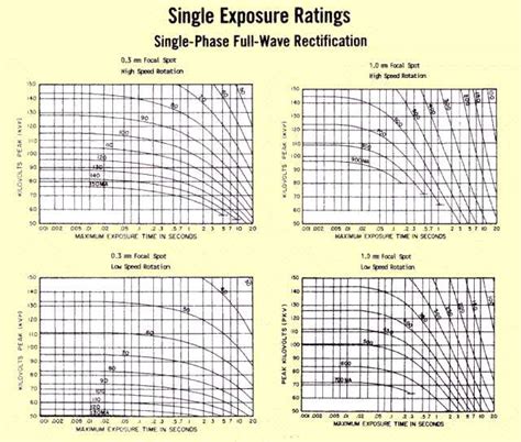 x ray tube heating chart